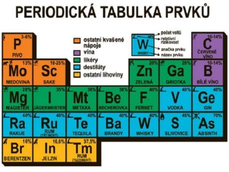 Ironická soustava "prvků". Zdroj: www.komik.cz