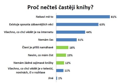 OBR: Proč nečteš častěji knihy?