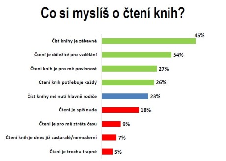 OBR: Co si myslíš o čtení knih?