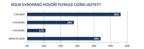 kolik-evropanu-hovori-plynule-cizimi-jazyky-graf