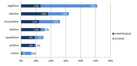 Nejrozšířenější jazyky v Evropě