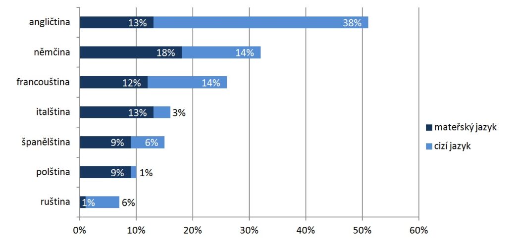 Nejrozšířenější jazyky v Evropě