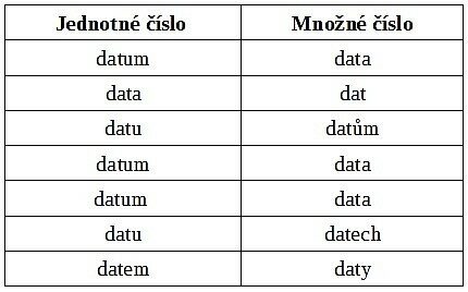 FOTO: Jak se skloňuje datum