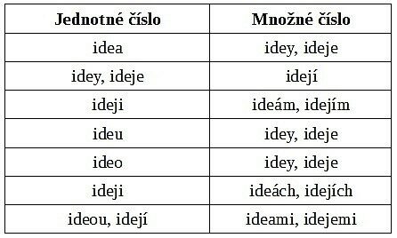FOTO: Jak se skloňuje idea